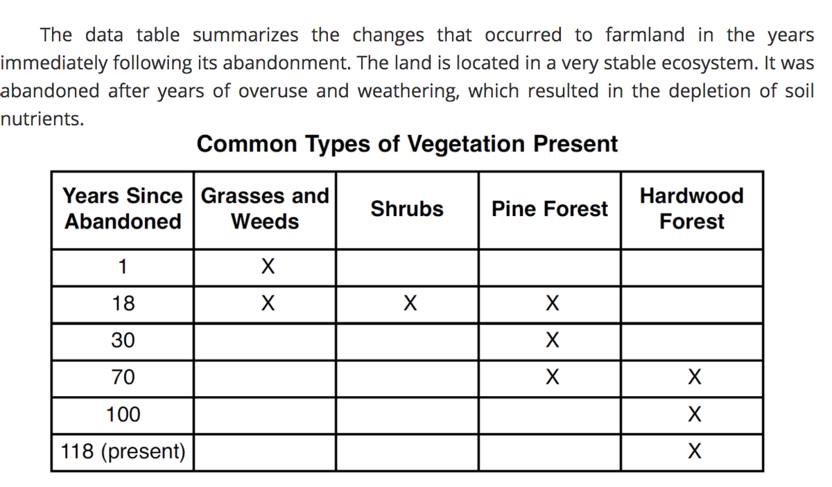 The data table summarizes the changes that occurred to farmland in the years
immediately following its abandonment. The land is located in a very stable ecosystem. It was
abandoned after years of overuse and weathering, which resulted in the depletion of soil
nutrients.
Common Types of Vegetation Present
Years Since Grasses and
Hardwood
Shrubs
Pine Forest
Abandoned
Weeds
Forest
1
18
30
X
70
X
100
118 (present)
X
