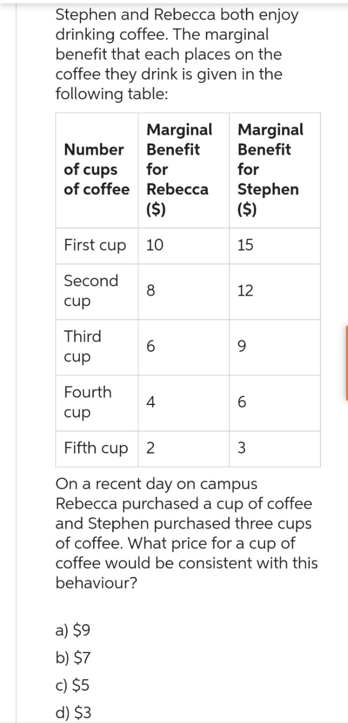 Stephen and Rebecca both enjoy
drinking coffee. The marginal
benefit that each places on the
coffee they drink is given in the
following table:
Number
of cups
of coffee
First cup
Second
cup
Third
cup
Marginal Marginal
Benefit
Benefit
for
for
Rebecca
($)
10
a) $9
b) $7
8
Fourth
cup
Fifth cup 2
c) $5
d) $3
6
4
Stephen
($)
15
12
9
6
On a recent day on campus
Rebecca purchased a cup of coffee
and Stephen purchased three cups
of coffee. What price for a cup of
coffee would be consistent with this
behaviour?
3