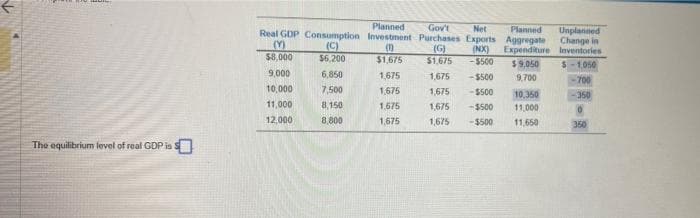 The equilibrium level of real GDP is
Real GDP Consumption
(Y)
(C)
$8,000
$6,200
9,000
10,000
11,000
12,000
6,850
7,500
8,150
8,800
Planned. Gov't Net
Investment Purchases Exports Aggregate
Planned
(1)
$1,675
(G) (NX)
$1,675 -$500
Expenditure
$9,050
1,675
1,675 -$500
9,700
1,675
1,675 -$500
1,675
-$500
1,675
-$500
1,675
1,675
10,350
11,000
11,650
Unplanned
Change in
Inventories
$-1,050
-700
-350
350