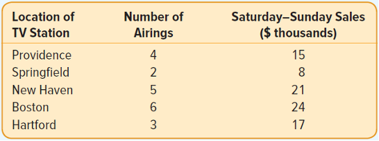 Number of
Saturday-Sunday Sales
($ thousands)
Location of
TV Station
Airings
Providence
4
15
Springfield
2
8
New Haven
21
Boston
24
Hartford
3
17
