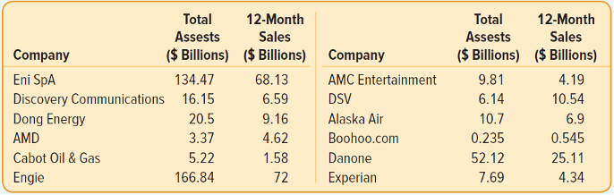 Total
12-Month
Total
12-Month
Assests
Sales
Assests
Sales
Company
($ Billions) ($ Billions) Company
($ Billions) ($ Billions)
134.47
Eni SpA
Discovery Communications 16.15
Dong Energy
68.13
AMC Entertainment
9.81
4.19
6.59
DSV
6.14
10.54
20.5
9.16
Alaska Air
10.7
6.9
AMD
3.37
4.62
Boohoo.com
0.235
0.545
Cabot Oil & Gas
5.22
1.58
Danone
52.12
25.11
Engie
166.84
72
Experian
7.69
4.34
