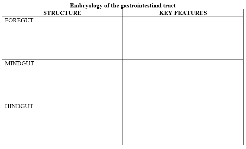Embryology of the gastrointestinal tract
STRUCTURE
ΚΕY FEATURES
FOREGUT
MINDGUT
HINDGUT
