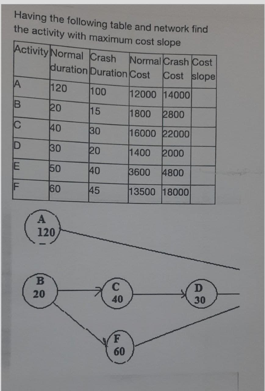 Having the following table and network find
the activity with maximum cost slope
Activity Normal Crash
Normal Crash Cost
Cost slope
duration Duration Cost
120
100
12000 14000
B
20
15
1800
2800
40
30
16000 22000
30
20
1400
2000
50
40
3600
4800
F
60
45
13500 18000
A
120
B.
C
20
40
30
F.
60
E.
