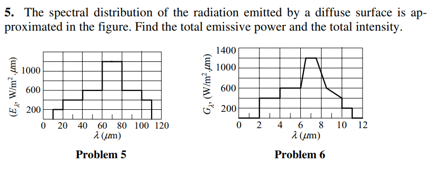 5. The spectral distribution of the radiation emitted by a diffuse surface is ap-
proximated in the figure. Find the total emissive power and the total intensity.
1400
1000
1000
600
600
200
200
O 20 40 60 80 100 120
2 (µm)
2
4
8
10 12
2 (µm)
Problem 5
Problem 6
(E „, W/m2 .µm)
(unt u/M) ɔ
