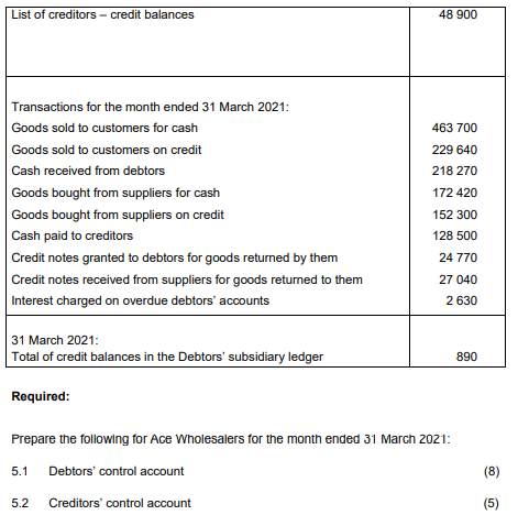 List of creditors - credit balances
48 900
Transactions for the month ended 31 March 2021:
Goods sold to customers for cash
463 700
Goods sold to customers on credit
229 640
Cash received from debtors
218 270
Goods bought from suppliers for cash
172 420
Goods bought from suppliers on credit
152 300
Cash paid to creditors
128 500
Credit notes granted to debtors for goods returned by them
24 770
Credit notes received from suppliers for goods retumed to them
27 040
Interest charged on overdue debtors' accounts
2 630
31 March 2021:
Total of credit balances in the Debtors' subsidiary ledger
890
Required:
Prepare the following for Ace Wholesalers for the month ended 31 March 2021:
5.1
Debtors' control account
(8)
5.2
Creditors' control account
(5)
