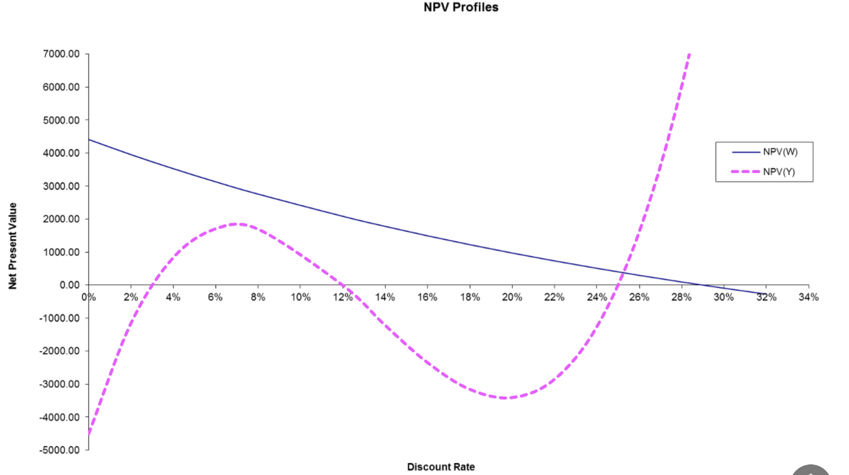 NPV Profiles
7000.00
6000.00
5000.00
4000.00
- NPV(W)
--- NPV(Y)
3000.00
2000.00
1000.00
0.00
2% !
4%
6%
8%
10%
12%
14%
16%
18%
20%
22%
24% /
26%
28%
30%
32%
34%
-1000.00
-2000.00
-3000.00
-4000.00
-5000.00
Discount Rate
Net Present Value
