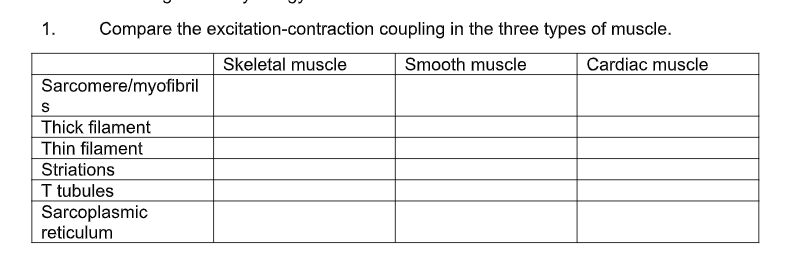 1.
Compare the excitation-contraction coupling in the three types of muscle.
Skeletal muscle
Smooth muscle
Cardiac muscle
Sarcomere/myofibril
Thick filament
Thin filament
Striations
I tubules
Sarcoplasmic
reticulum
