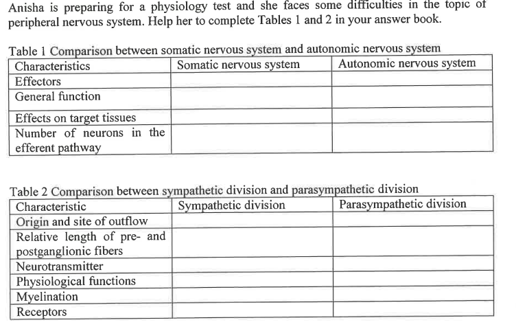 Anisha is preparing for a physiology test and she faces some difficulties in the topic of
peripheral nervous system. Help her to complete Tables 1 and 2 in your answer book.
Table 1 Comparison between somatic nervous system and autonomic nervous system
Characteristics
Effectors
General function
Somatic nervous system
Autonomic nervous system
Effects on target tissues
Number of neurons in the
efferent pathway
Table 2 Comparison between sympathetic division and parasympathetic division
Characteristic
Origin and site of outflow
Relative length of pre- and
postganglionic fibers
Neurotransmitter
Sympathetic division
Parasympathetic division
Physiological functions
Myelination
Receptors
