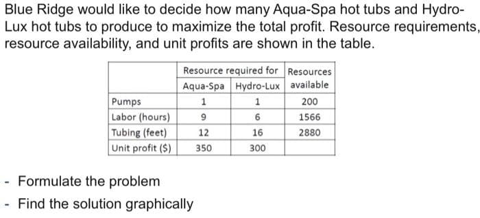 Blue Ridge would like to decide how many Aqua-Spa hot tubs and Hydro-
Lux hot tubs to produce to maximize the total profit. Resource requirements,
resource availability, and unit profits are shown in the table.
Pumps
Labor (hours)
Tubing (feet)
Unit profit ($)
Resource required for Resources
Aqua-Spa Hydro-Lux available
1
1
200
6
1566
16
2880
300
- Formulate the problem
Find the solution graphically
9
12
350
