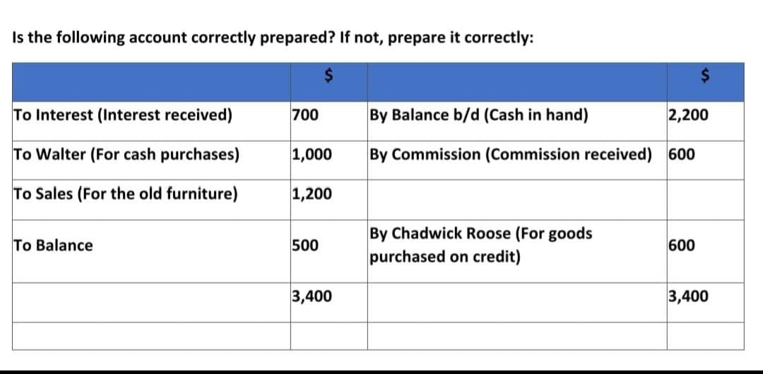 Is the following account correctly prepared? If not, prepare it correctly:
To Interest (Interest received)
700
By Balance b/d (Cash in hand)
2,200
To Walter (For cash purchases)
1,000
By Commission (Commission received) 600
To Sales (For the old furniture)
1,200
By Chadwick Roose (For goods
purchased on credit)
To Balance
500
600
3,400
3,400
