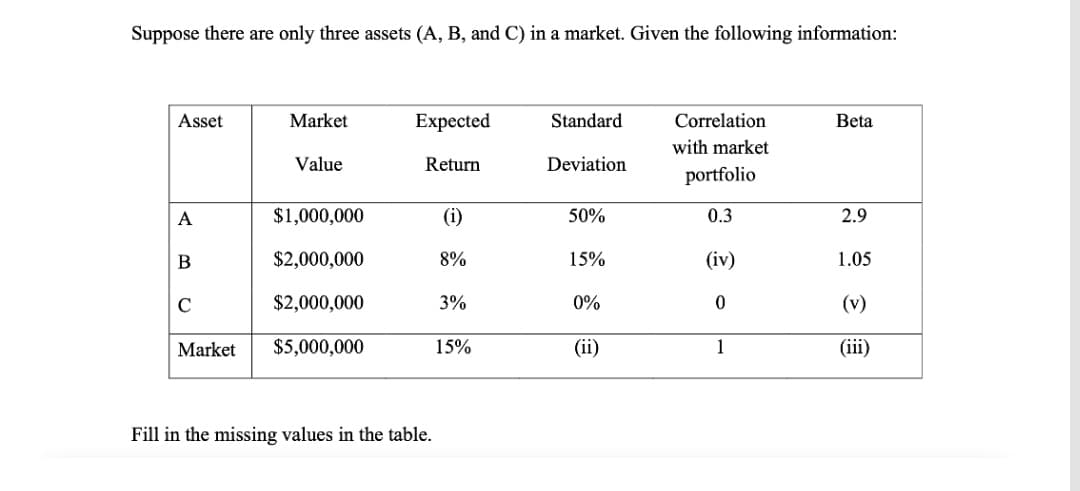 Suppose there are only three assets (A, B, and C) in a market. Given the following information:
Asset
Market
Expected
Standard
Correlation
Beta
with market
Value
Return
Deviation
portfolio
A
$1,000,000
(i)
50%
0.3
2.9
В
$2,000,000
8%
15%
(iv)
1.05
$2,000,000
3%
0%
(v)
Market
$5,000,000
15%
(ii)
1
(iii)
Fill in the missing values in the table.
