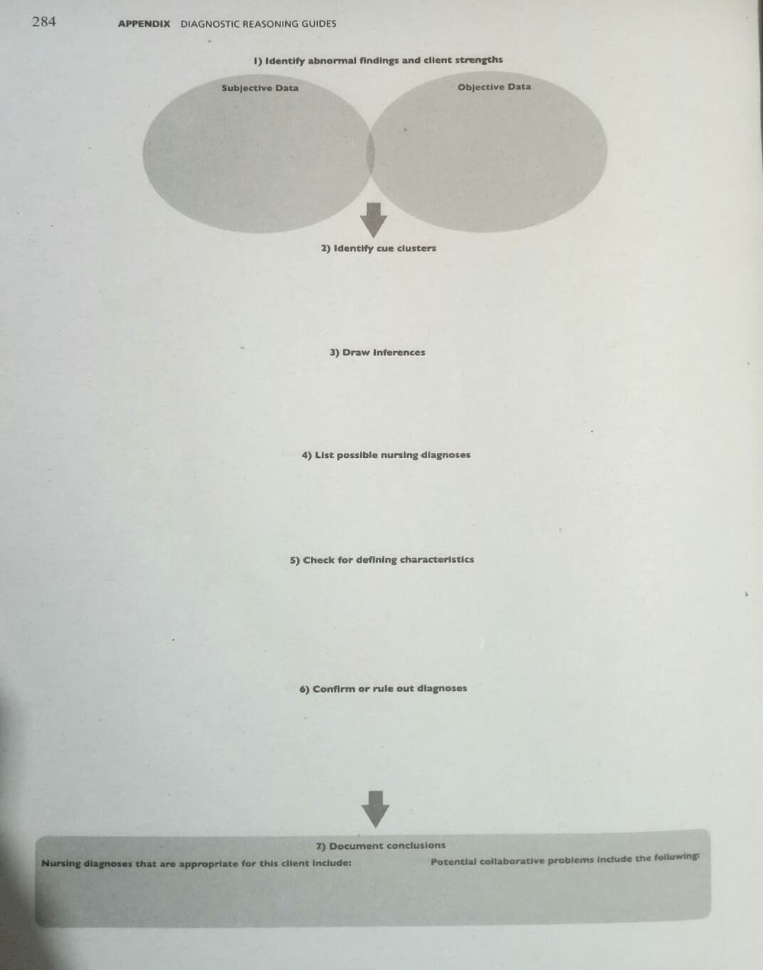 284
APPENDIX DIAGNOSTIC REASONING GUIDES
I) Identify abnormal findings and client strengths
Subjective Data
Objective Data
2) Identify cue clusters
3) Draw Inferences
4) List possible nursing diagnoses
5) Check for defining characteristics
6) Confirm or rule out dlagnoses
7) Document conclusions
Nursing diagnoses that are appropriate for this client include:
Potential collaborative problems inctude the following
