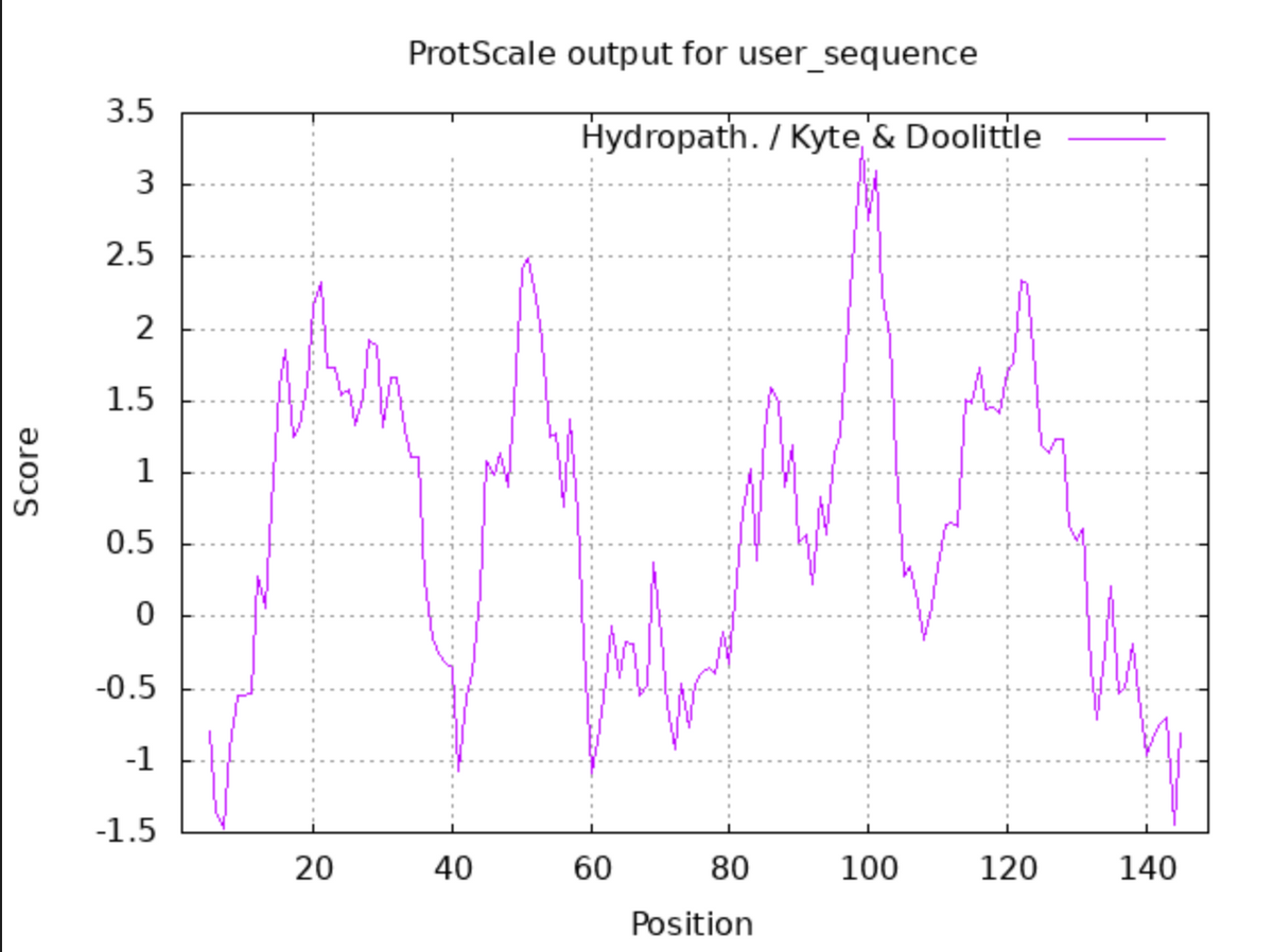 Score
3.5
3
2.5
2
1.5
1
0.5
0
-0.5
-1
-1.5
20
ProtScale output for user_sequence
40
Hydropath. / Kyte, & Doolittle
60
80
Position
100
120
140