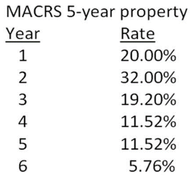 MACRS 5-year property
Year
Rate
1
20.00%
2
32.00%
3
19.20%
4
11.52%
5
11.52%
6
5.76%