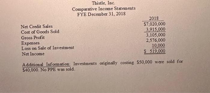 Net Credit Sales
Cost of Goods Sold
Gross Profit
Thistle, Inc.
Comparative Income Statements
FYE December 31, 2018
Expenses
Loss on Sale of Investment
Net Income
2018
$7,020,000
3,915,000
3,105,000
2,576,000
10,000
$ 519,000
Additional Information: Investments originally costing $50,000 were sold for
$40,000. No PPE was sold.