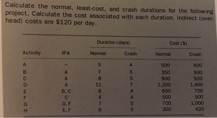 Calculate the normal, least-cost, and crash durations for the following
project. Calculate the cost associated with each duration. Indirect (over-
head) costs are $120 per day.
Activity
ABCDEFGH
IPA
<<<
B, C
C
D, F
E, F
Duration (days)
Normal
5
STBH6476
45574455
8
Crash
11
Cost ($)
Normal
500
350
800
1,200
600
500
700
300
Crash
600
500
920
1,400
700
500
1,000
420