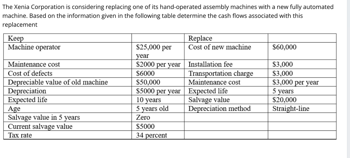 The Xenia Corporation is considering replacing one of its hand-operated assembly machines with a new fully automated
machine. Based on the information given in the following table determine the cash flows associated with this
replacement
Keep
Machine operator
Maintenance cost
Cost of defects
Depreciable value of old machine
Depreciation
Expected life
Age
Salvage value in 5 years
Current salvage value
Tax rate
$25,000 per
year
$2000 per year
$6000
$50,000
$5000 per year
10 years
5 years old
Zero
$5000
34 percent
Replace
Cost of new machine
Installation fee
Transportation charge
Maintenance cost
Expected life
Salvage value
Depreciation method
$60,000
$3,000
$3,000
$3,000 per year
5 years
$20,000
Straight-line