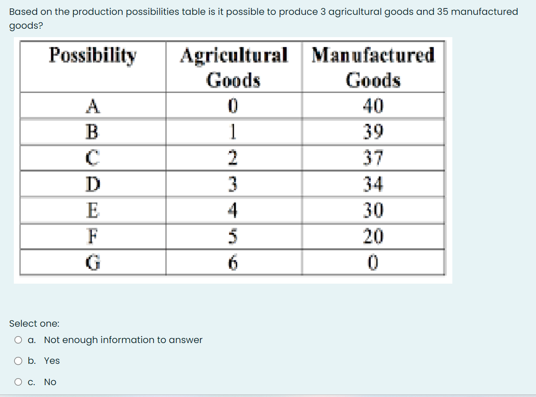 Based on the production possibilities table is it possible to produce 3 agricultural goods and 35 manufactured
goods?
Possibility
A
B
C
D
E
F
O c. No
Agricultural
Goods
Select one:
O a. Not enough information to answer
O b. Yes
0
1
2
3
5
6
Manufactured
Goods
40
39
37
34
30
20
0