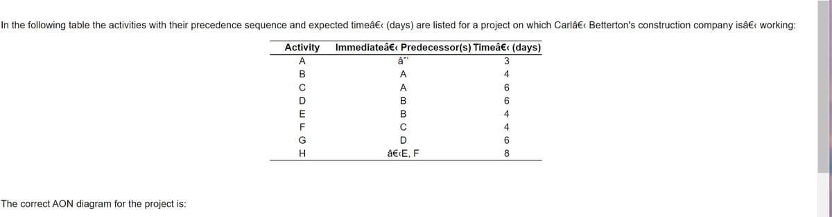 In the following table the activities with their precedence sequence and expected timeâ€‹ (days) are listed for a project on which Carlâ€‹ Betterton's construction company isâ€‹ working:
Activity Immediateâ€< Predecessor(s) Timeâ€< (days)
3
4
The correct AON diagram for the project is:
ABCDEFGH
â™
A
A
B
B
C
D
â€‹E, F
6
4
4
6
8