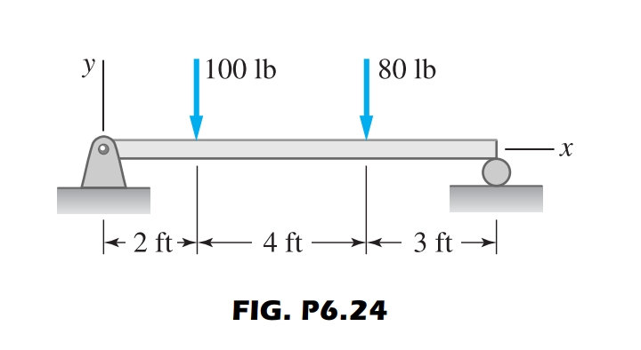 y
100 lb
80 lb
+ 2 ft - 4 ft
– 3 ft →
FIG. P6.24
