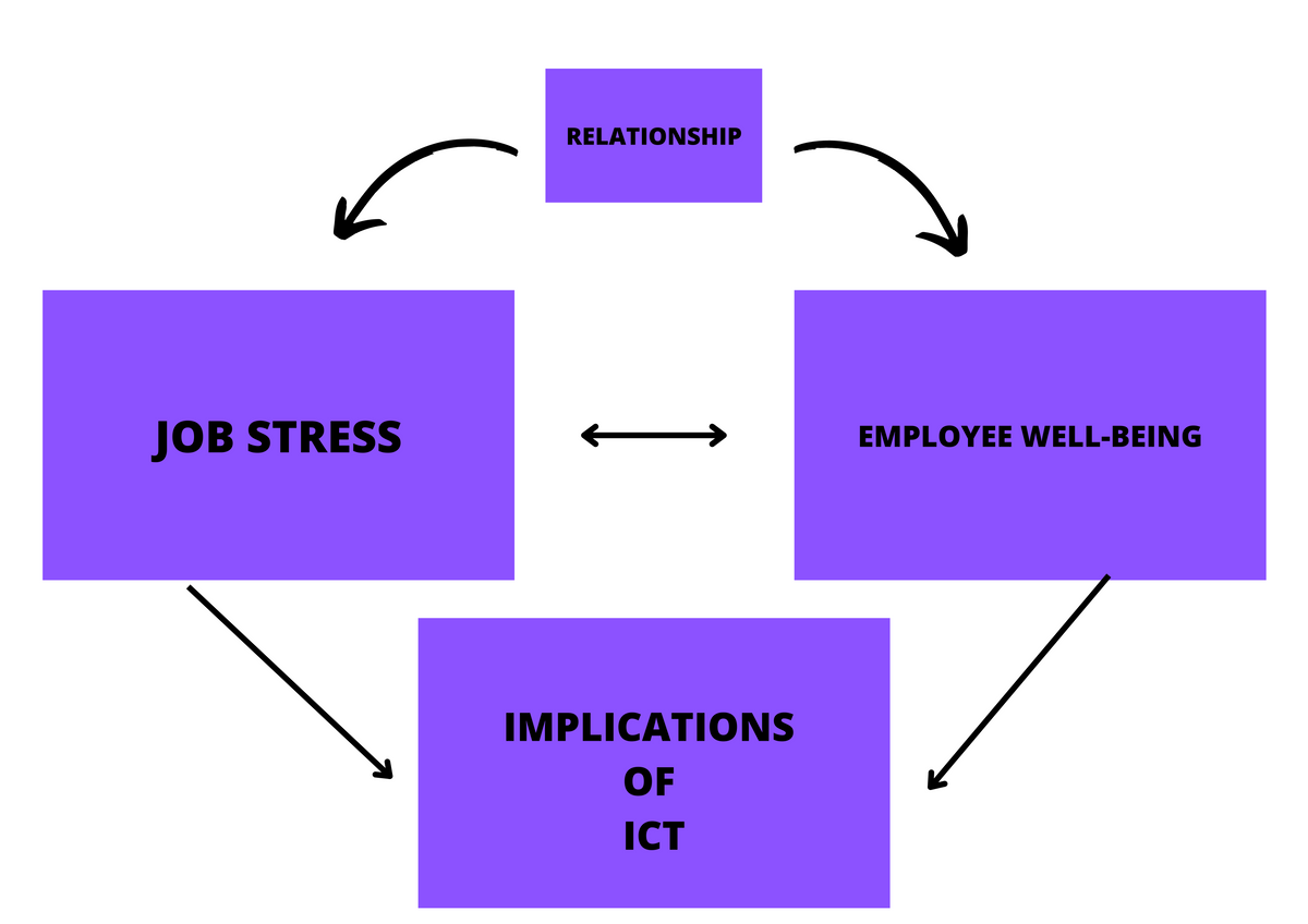 RELATIONSHIP
JOB STRESS
EMPLOYEE WELL-BEING
IMPLICATIONS
OF
ICT
