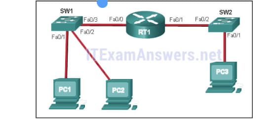 SW1
Sw2
Fa0/3
Fa0/0
Fa0/1
Fa0/2
Fal1
Fa0/2
RT1
Fa0/1
ITExamAnswers.net
PC3
PC1
PC2
