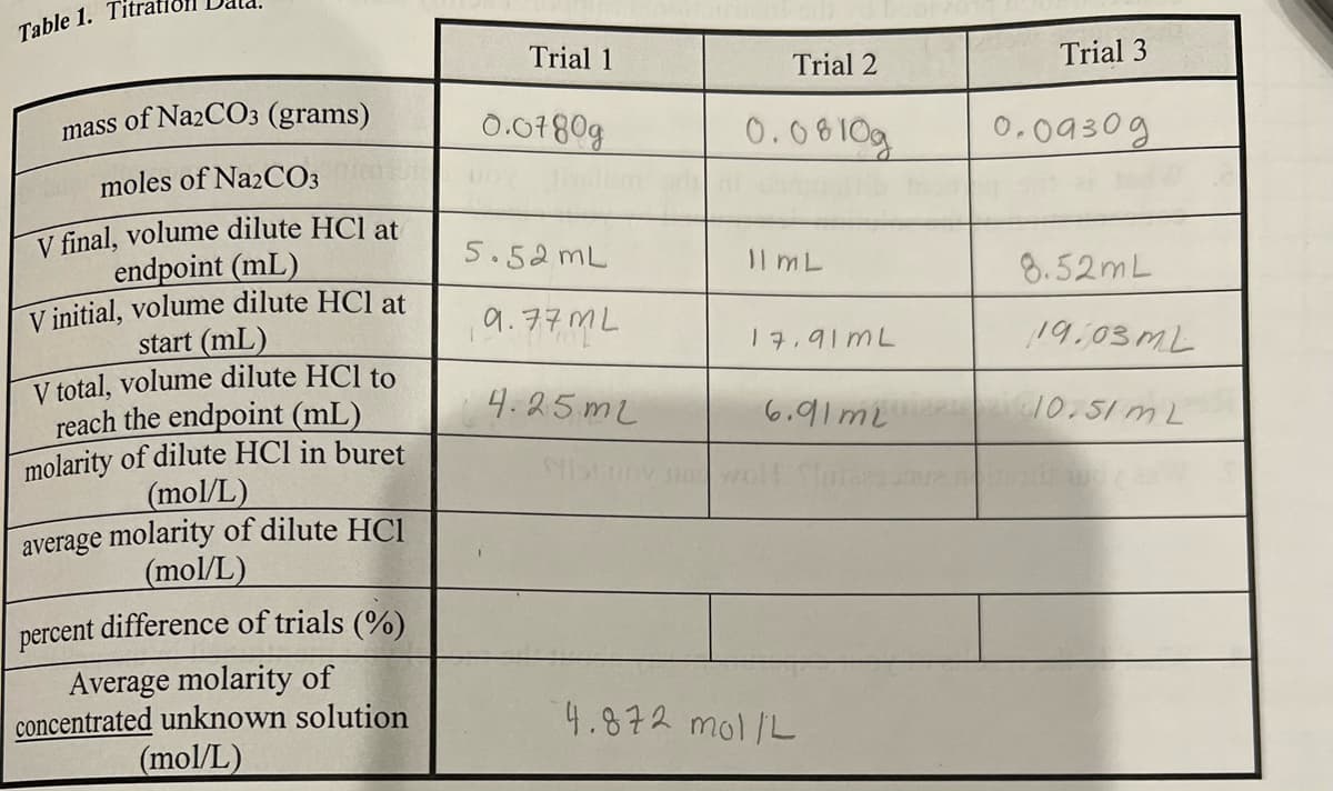 Table 1. Tit
mass of Na2CO3 (grams)
moles of Na2CO3
V final, volume dilute HCl at
endpoint (mL)
V initial, volume dilute HCl at
start (mL)
V total, volume dilute HCl to
reach the endpoint (mL)
molarity of dilute HCl in buret
(mol/L)
average molarity of dilute HCI
(mol/L)
percent difference of trials (%)
Average molarity of
concentrated unknown solution
(mol/L)
Trial 1
0.0780g
5.52mL
9.77ML
4.25ml
Trial 2
0.0810g
IlmL
17.91mL
6.91m2
4.872 mol/L
Trial 3
0.09309
8.52mL
19.03mL
2010.51ML