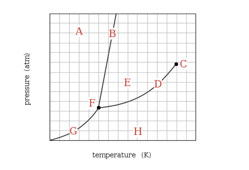 pressure (atm)
A
G
F
B
E
H
temperature (K)
D
C
