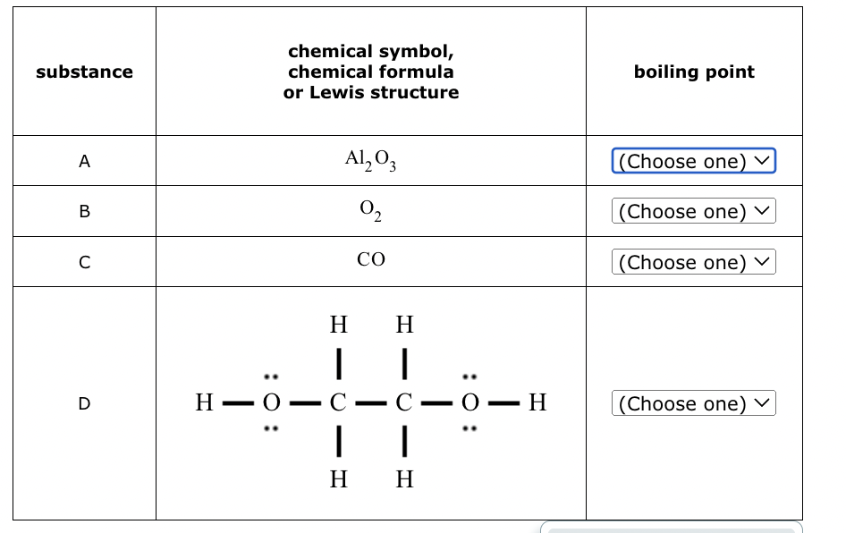 substance
A
B
C
D
H-
:
:
chemical symbol,
chemical formula
or Lewis structure
Al₂O3
0₂
CO
H
H
│ |
-CICI O-H
| |
H H
:
boiling point
(Choose one) ✓
(Choose one) ✓
(Choose one) ✓
(Choose one) ✓