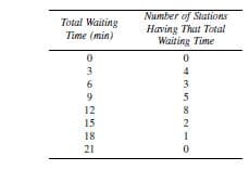 Total Waiting
Time (min)
Number of Stations
Having That Total
Waiting Time
12
15
2
18
21
