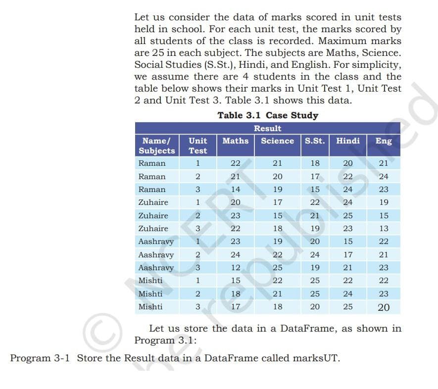 Let us consider the data of marks scored in unit tests
held in school. For each unit test, the marks scored by
all students of the class is recorded. Maximum marks
are 25 in each subject. The subjects are Maths, Science.
Social Studies (S.St.), Hindi, and English. For simplicity,
we assume there are 4 students in the class and the
table below shows their marks in Unit Test 1, Unit Test
2 and Unit Test 3. Table 3.1 shows this data.
Name/ Unit
Subjects Test
Raman
1
Raman
2
Raman
3
Zuhaire
1
Zuhaire
2
Zuhaire
3
Aashravy 1
Aashravy 2
Aashravy 3
Mishti
1
Mishti
2
Mishti
3
Table 3.1 Case Study
Result
Maths Science S.St. Hindi
22
21
14
20
23
22
23
24
12
15
587
18
17
21
20
19
17
15
18
19
22
25
22
21
18
18
17
15
22
21
19
20
24
19
25
25
20
20
22
24
24
25
23
15
17
21
22
24
25
Eng
21
24
23
19
15
13
22
21
23
22
23
20
Let us store the data in a DataFrame, as shown in
Program 3.1:
Program 3-1 Store the Result data in a DataFrame called marksUT.