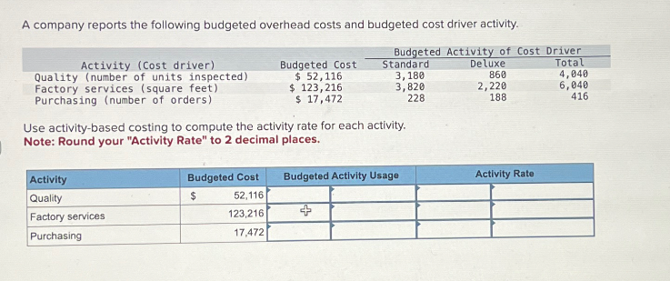 A company reports the following budgeted overhead costs and budgeted cost driver activity.
Activity (Cost driver)
Quality (number of units inspected)
Factory services (square feet)
Purchasing (number of orders)
Activity
Quality
Factory services
Purchasing
Budgeted Cost
$ 52,116
$ 123,216
$ 17,472
Use activity-based costing to compute the activity rate for each activity.
Note: Round your "Activity Rate" to 2 decimal places.
Budgeted Cost
$
52,116
123,216
17,472
Budgeted Activity of Cost Driver
Standard
Deluxe
Total
3,180
860
3,820
2,220
188
228
Budgeted Activity Usage
Activity Rate
4,040
6,040
416