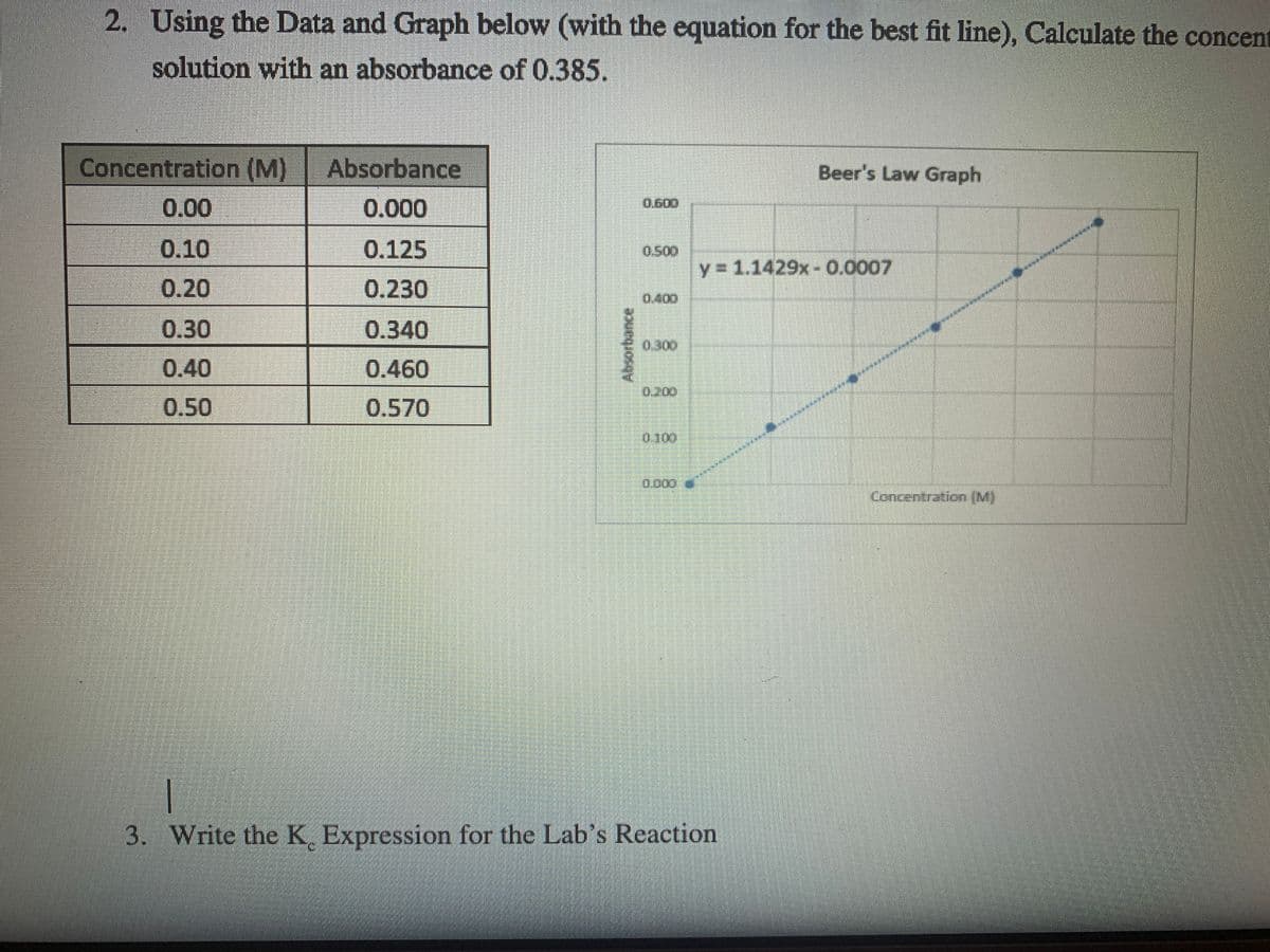 2. Using the Data and Graph below (with the equation for the best fit line), Calculate the concent
solution with an absorbance of 0.385.
Concentration (M)
Absorbance
Beer's Law Graph
0.00
0.000
0.600
0.10
0.125
0.500
y% 1.1429x-0.0007
0.20
0.230
0.400
0.30
0.340
0.300
0.40
0.460
0.50
0.570
0100
0000
Concentration (M)
3. Write the K Expression for the Lab's Reaction
Absorbance
