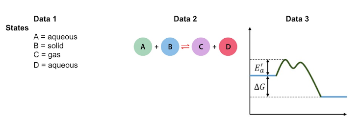 States
Data 1
A = aqueous
B = solid
C = gas
D = aqueous
Data 2
A+B= C + D
Ea
AG
Data 3