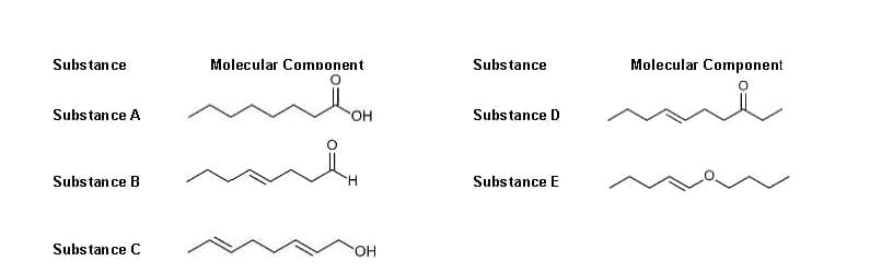 Substance
Substance A
Substance B
Substance C
Molecular Component
OH
H
OH
Substance
Substance D
Substance E
Molecular Component