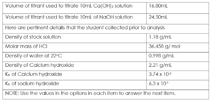 Volume of titrant used to titrate 10mL Ca(OH)2 solution
16.80mL
Volume of titrant used to fitrate 10mL of NaOH solution
24.50mL
Here are pertinent details that the student collected prior to analysis
Density of stock solution
1.18 g/mL
Molar mass of HCI
36.458 g/mol
Density of water at 22°C
0.998 g/mL
Density of Calcium hydroxide
2.21 g/mL
Kb of Calcium hydroxide
3.74 x 10-³
Kb of sodium hydroxide
6.3 x 10-¹
NOTE: Use the values in the options in each item to answer the next item.