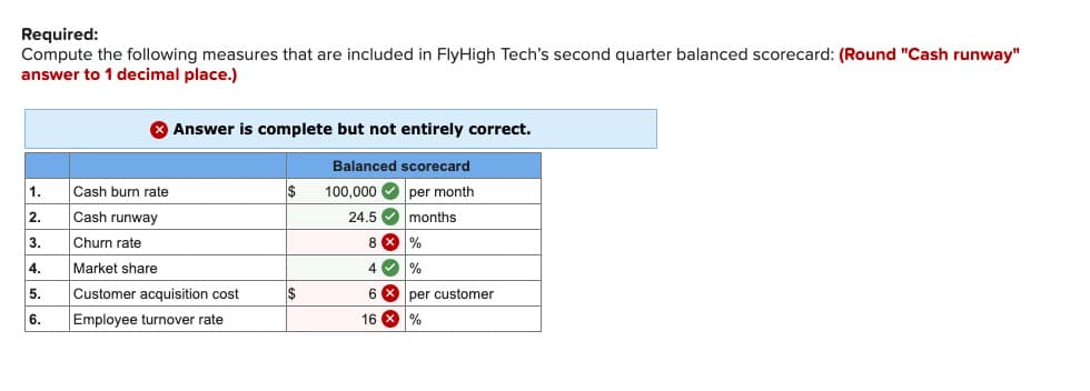 Required:
Compute the following measures that are included in FlyHigh Tech's second quarter balanced scorecard: (Round "Cash runway"
answer to 1 decimal place.)
1.
2.
3.
4.
5.
6.
Answer is complete but not entirely correct.
Balanced scorecard
per month
100,000
24.5
months
Cash burn rate
Cash runway
Churn rate
Market share
Customer acquisition cost
Employee turnover rate
$
$
8 X %
4✓ %
6X
16 X %
per customer