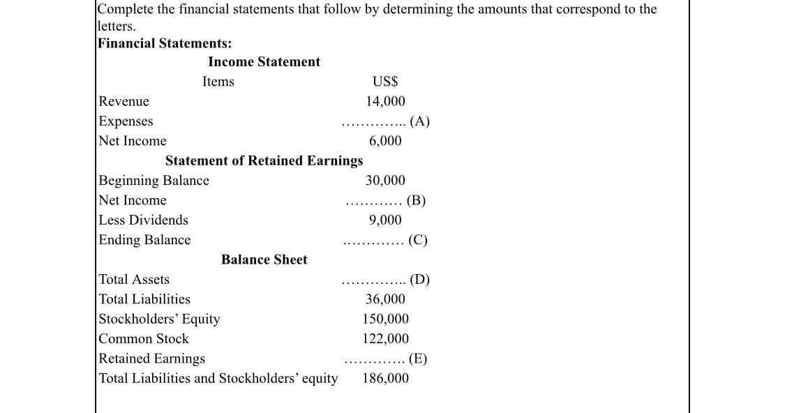 Complete the financial statements that follow by determining the amounts that correspond to the
letters.
Financial Statements:
Income Statement
Items
US$
Revenue
14,000
Expenses
Net Income
(A)
6,000
Statement of Retained Earnings
Beginning Balance
Net Income
30,000
(B)
Less Dividends
9,000
Ending Balance
(C)
Balance Sheet
Total Assets
(D)
Total Liabilities
Stockholders' Equity
36,000
150,000
Common Stock
122,000
Retained Earnings
(E)
Total Liabilities and Stockholders' equity
186,000
