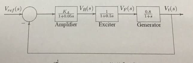 Vref (s),
KA
1+0.05s
Amplifier
VR(S)
1+0.58
Exciter
Vp(s)
0.8
1+8
Generator
Vt(s)