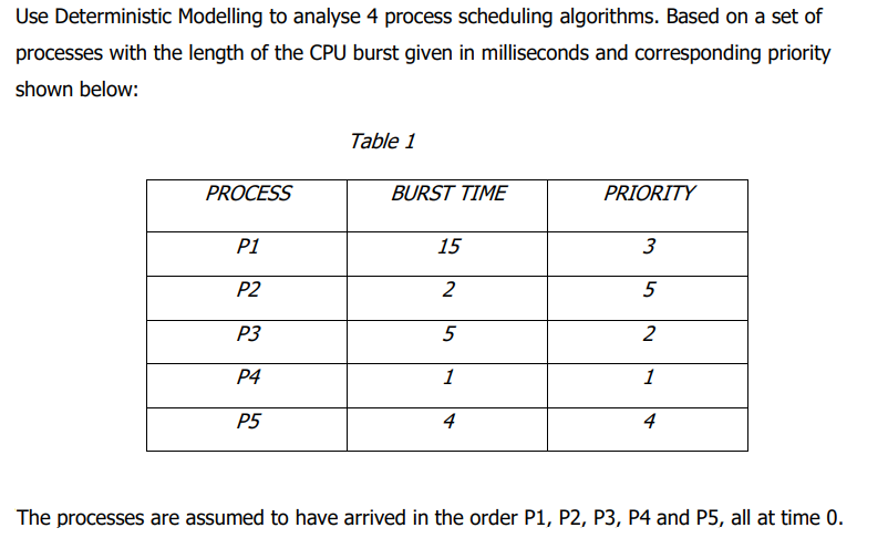 Use Deterministic Modelling to analyse 4 process scheduling algorithms. Based on a set of
processes with the length of the CPU burst given in milliseconds and corresponding priority
shown below:
Table 1
PROCESS
BURST TIME
PRIORITY
P1
15
3
P2
2
5
P3
5
2
P4
1
1
P5
4
4
The processes are assumed to have arrived in the order P1, P2, P3, P4 and P5, all at time 0.
