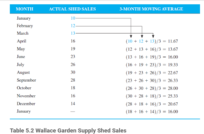 ΜΟΝTΗ
ACTUAL SHED SALES
3-MONTH MOVING AVERAGE
January
10
February
12-
March
13
April
16
(10 + 12 + 13)/3 = 11.67
Мay
19
(12 + 13 + 16)/3 = 13.67
June
23
(13 + 16 + 19)/3 = 16.00
July
26
(16 + 19 + 23)/3 = 19.33
August
30
(19 + 23 + 26)/3 = 22.67
September
28
(23 + 26 + 30)/3 = 26.33
October
18
(26 + 30 + 28)/3 = 28.00
November
16
(30 + 28 + 18)/3 = 25.33
%3D
December
14
(28 + 18 + 16)/3 = 20.67
January
(18 + 16 + 14)/3 = 16.00
Table 5.2 Wallace Garden Supply Shed Sales
