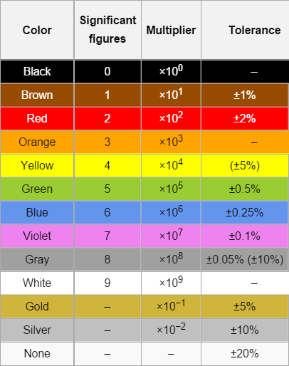 Color
Black
Brown
Red
Orange
Yellow
Green
Blue
Violet
Gray
White
Gold
Silver
None
Significant
figures
0
1
2
3
4
5
6
7
8
9
Multiplier
*10⁰
×10¹
x10²
×103
×104
x105
×106
×107
x108
×10⁹
×10-1
×10-2
Tolerance
+1%
+2%
(±5%)
±0.5%
+0.25%
+0.1%
±0.05% (±10%)
+5%
±10%
+20%