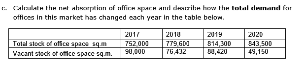 c. Calculate the net absorption of office space and describe how the total demand for
offices in this market has changed each year in the table below.
2017
2018
2019
2020
Total stock of office space sq.m
752,000
98,000
779,600
76,432
814,300
88,420
843,500
49,150
Vacant stock of office space sq.m.
