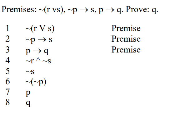 Premises: ~(r vs), p→s, p→q. Prove: q.
~(r V s)
~ps
1
2
3
4
5
6
7
8
P→q
~^~s
~S
~(~p)
P
q
Premise
Premise
Premise