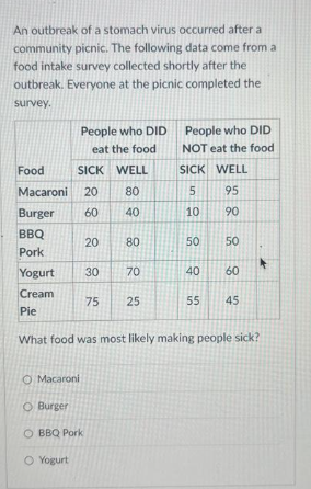 An outbreak of a stomach virus occurred after a
community picnic. The following data come from a
food intake survey collected shortly after the
outbreak. Everyone at the picnic completed the
survey.
Food
Macaroni 20 80
40
Burger
BBQ
Pork
People who DID
eat the food
SICK WELL
28 2
O Macaroni
O Burger
O BBQ Pork
O Yogurt
60
20
Yogurt 30
Cream
Pie
75
80
70
25
People who DID
NOT eat the food
SICK WELL
5
10
50
40
55
95
90
t 8 8 8
50
60
45
What food was most likely making people sick?