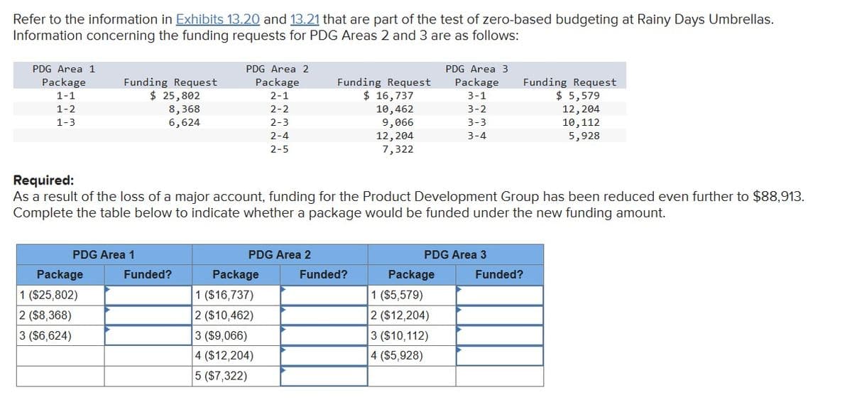 Refer to the information in Exhibits 13.20 and 13.21 that are part of the test of zero-based budgeting at Rainy Days Umbrellas.
Information concerning the funding requests for PDG Areas 2 and 3 are as follows:
PDG Area 1
Package
PDG Area 2
PDG Area 3
Funding Request
Package
1-1
$ 25,802
2-1
Funding Request
$ 16,737
Package
Funding Request
3-1
$ 5,579
1-2
8,368
2-2
10,462
3-2
12,204
1-3
6,624
2-3
9,066
3-3
2-4
12,204
3-4
10,112
5,928
2-5
7,322
Required:
As a result of the loss of a major account, funding for the Product Development Group has been reduced even further to $88,913.
Complete the table below to indicate whether a package would be funded under the new funding amount.
PDG Area 1
PDG Area 2
PDG Area 3
Package
Funded?
Package
Funded?
Package
Funded?
1 ($25,802)
1 ($16,737)
1 ($5,579)
2 ($8,368)
2 ($12,204)
3 ($6,624)
2 ($10,462)
3 ($9,066)
4 ($12,204)
5 ($7,322)
3 ($10,112)
4 ($5,928)