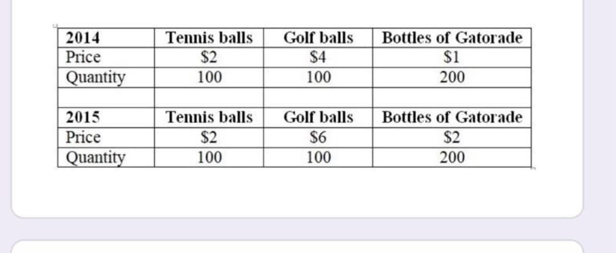 2014
Tennis balls
Golf balls
Bottles of Gatorade
Price
$2
$4
$1
Quantity
100
100
200
2015
Price
Quantity
Tennis balls
Golf balls
Bottles of Gatorade
$6
100
$2
$2
100
200
