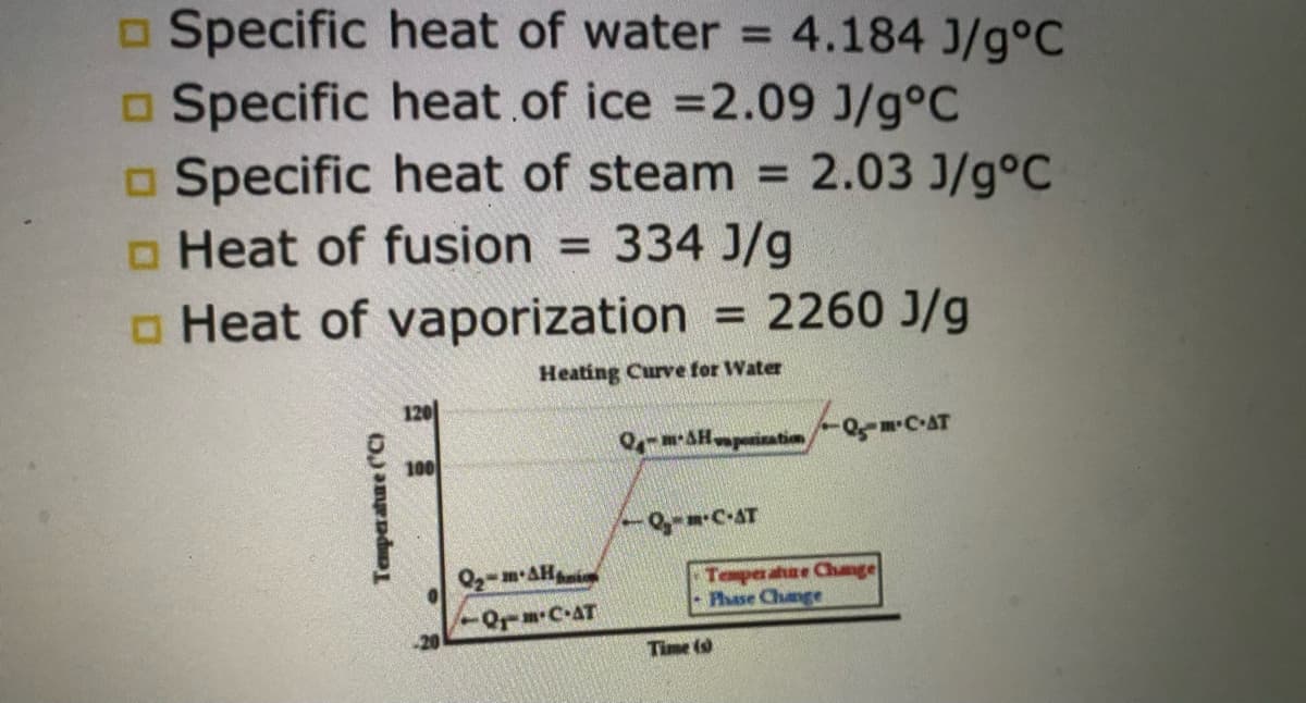 o Specific heat of water = 4.184 J/g°C
o Specific heat of ice =2.09 J/g°C
o Specific heat of steam = 2.03 J/g°C
o Heat of fusion = 334 J/g
o Heat of vaporization
%3D
= 2260 J/g
Heating Curve for Water
SHpiatim
CAT
100
-C-AT
02-m AH
Temperue Chnge
- Phase Change
Orm C-AT
Time (o
Temparatre (C)
