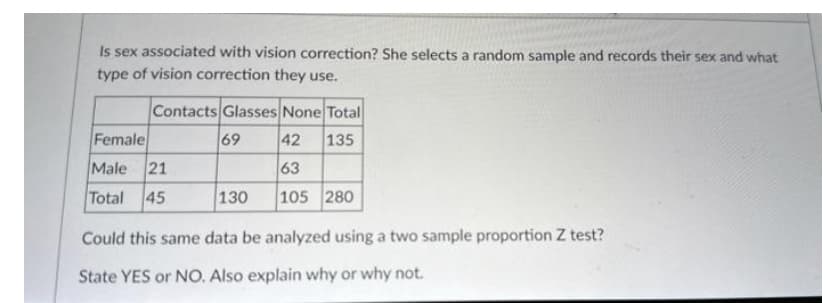 Is sex associated with vision correction? She selects a random sample and records their sex and what
type of vision correction they use.
Contacts Glasses None Total
69
42 135
63
105 280
Female
Male 21
Total 45
130
Could this same data be analyzed using a two sample proportion Z test?
State YES or NO. Also explain why or why not.