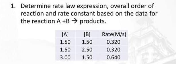 1. Determine rate law expression, overall order of
reaction and rate constant based on the data for
the reaction A+B
products.
[A]
[B]
1.50
1.50
1.50 2.50
3.00
1.50
Rate(M/s)
0.320
0.320
0.640